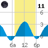 Quinby Creek tide chart for Thursday, January 11, 2024