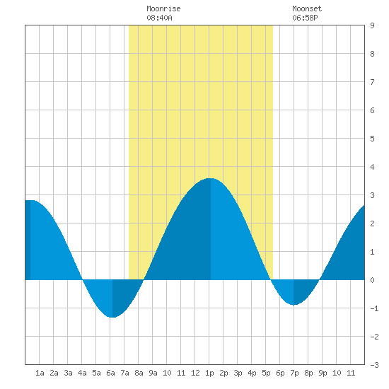 Quinby Creek tide chart for Friday, January 12, 2024