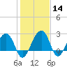 Quinby Creek tide chart for Sunday, January 14, 2024