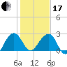Quinby Creek tide chart for Wednesday, January 17, 2024