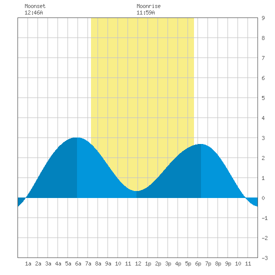 Quinby Creek tide chart for Thursday, January 18, 2024