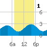 Quinby Creek tide chart for Monday, January 1, 2024