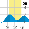 Quinby Creek tide chart for Saturday, January 20, 2024