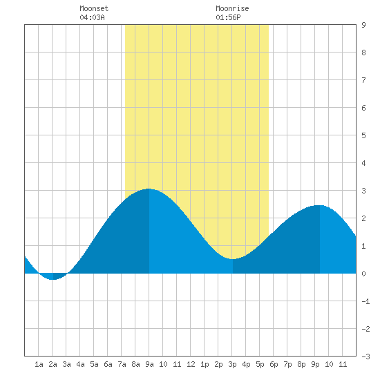 Quinby Creek tide chart for Sunday, January 21, 2024