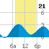 Quinby Creek tide chart for Sunday, January 21, 2024