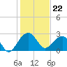 Quinby Creek tide chart for Monday, January 22, 2024