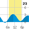 Quinby Creek tide chart for Tuesday, January 23, 2024