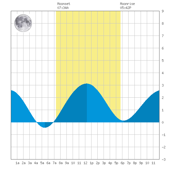 Quinby Creek tide chart for Thursday, January 25, 2024