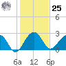 Quinby Creek tide chart for Thursday, January 25, 2024