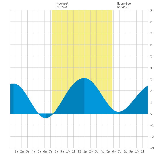 Quinby Creek tide chart for Friday, January 26, 2024