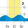 Quinby Creek tide chart for Tuesday, January 2, 2024
