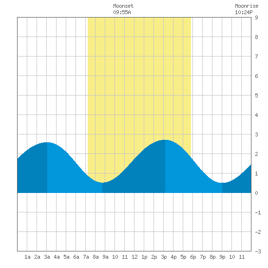 Quinby Creek tide chart for Tuesday, January 30, 2024