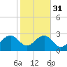 Quinby Creek tide chart for Wednesday, January 31, 2024