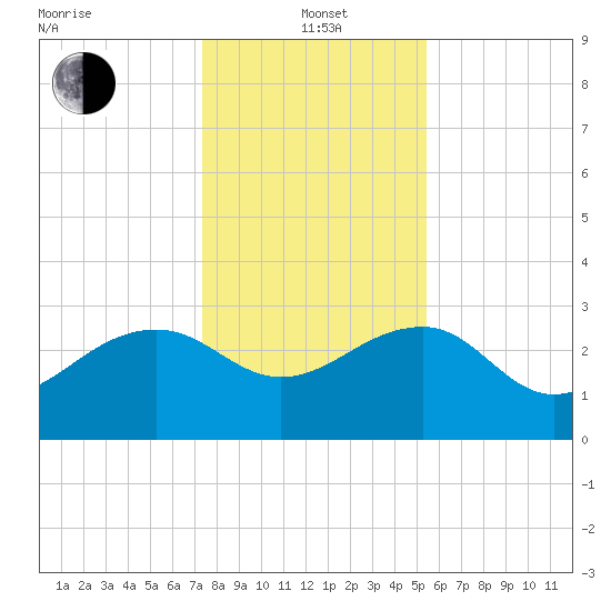Quinby Creek tide chart for Wednesday, January 3, 2024