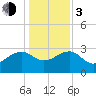 Quinby Creek tide chart for Wednesday, January 3, 2024