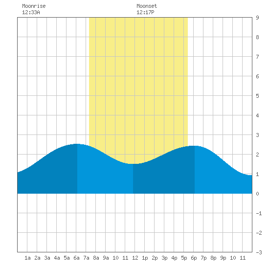 Quinby Creek tide chart for Thursday, January 4, 2024