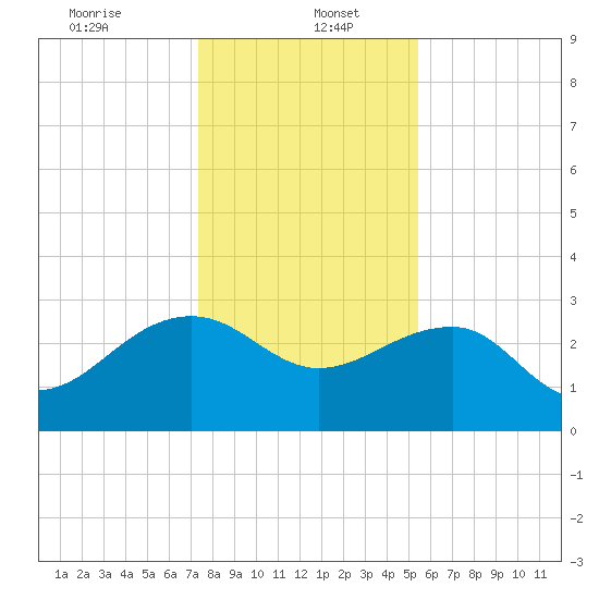Quinby Creek tide chart for Friday, January 5, 2024
