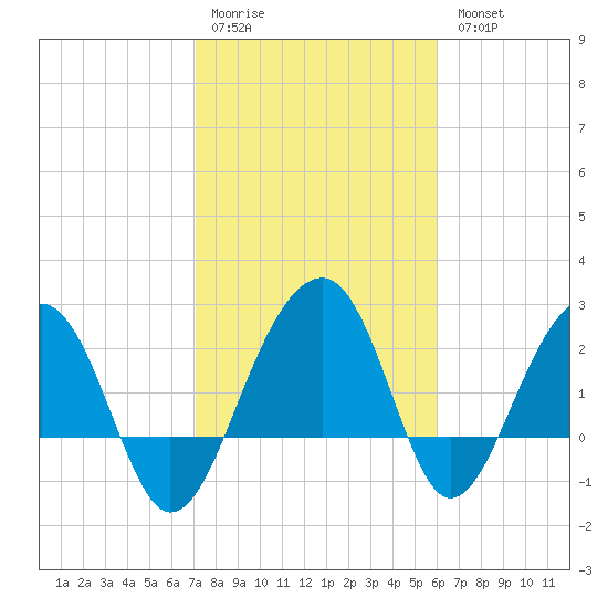 Quinby Creek tide chart for Saturday, February 10, 2024