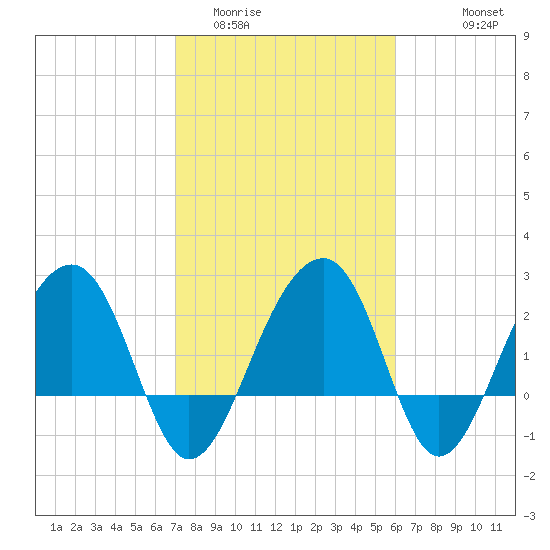 Quinby Creek tide chart for Monday, February 12, 2024