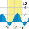 Quinby Creek tide chart for Monday, February 12, 2024