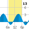 Quinby Creek tide chart for Tuesday, February 13, 2024