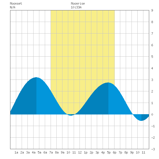 Quinby Creek tide chart for Thursday, February 15, 2024