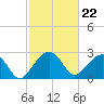 Quinby Creek tide chart for Thursday, February 22, 2024