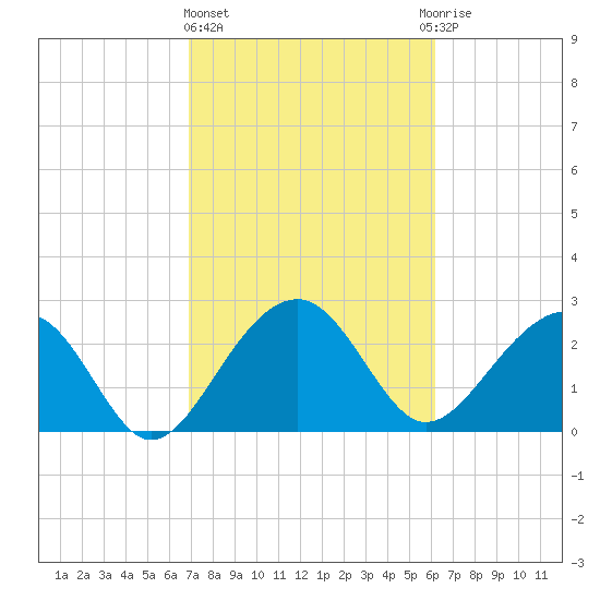 Quinby Creek tide chart for Friday, February 23, 2024