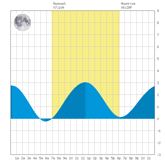 Quinby Creek tide chart for Saturday, February 24, 2024