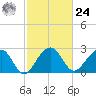 Quinby Creek tide chart for Saturday, February 24, 2024