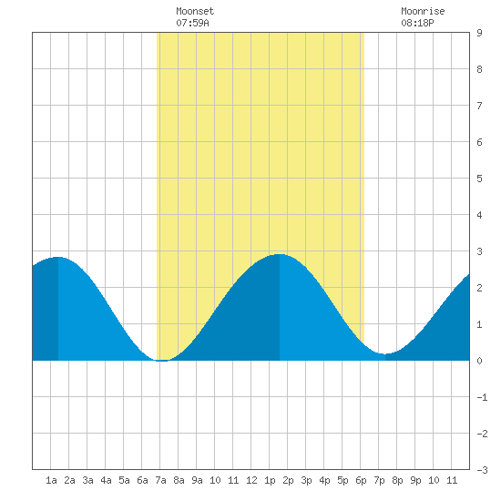 Quinby Creek tide chart for Monday, February 26, 2024