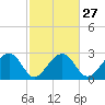 Quinby Creek tide chart for Tuesday, February 27, 2024