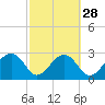 Quinby Creek tide chart for Wednesday, February 28, 2024