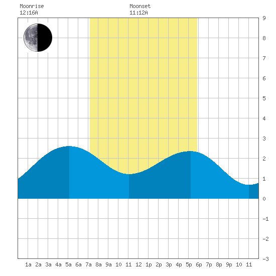Quinby Creek tide chart for Friday, February 2, 2024