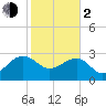 Quinby Creek tide chart for Friday, February 2, 2024