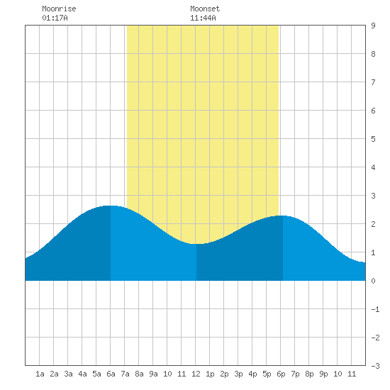 Quinby Creek tide chart for Saturday, February 3, 2024
