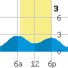Quinby Creek tide chart for Saturday, February 3, 2024