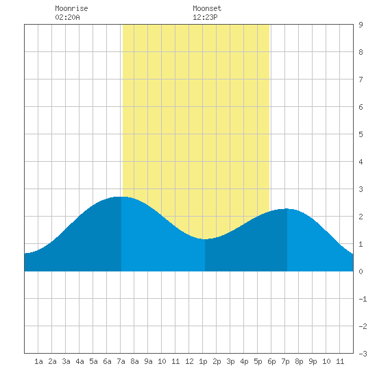 Quinby Creek tide chart for Sunday, February 4, 2024