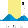 Quinby Creek tide chart for Monday, February 5, 2024