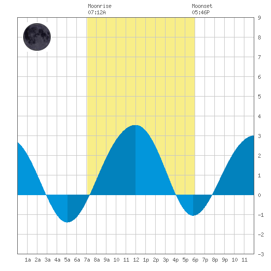 Quinby Creek tide chart for Friday, February 9, 2024