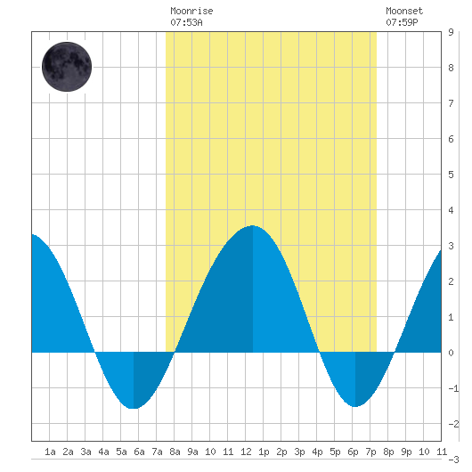 Quinby Creek tide chart for Sunday, March 10, 2024