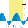 Quinby Creek tide chart for Monday, March 11, 2024