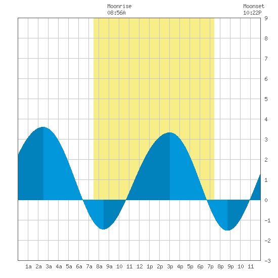 Quinby Creek tide chart for Tuesday, March 12, 2024