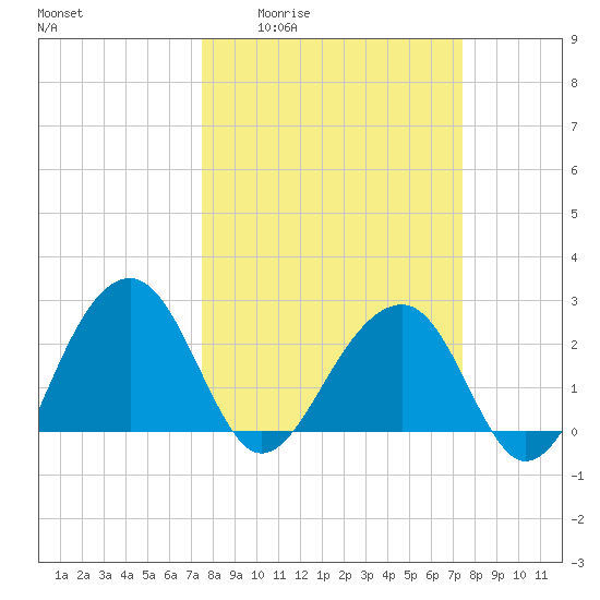 Quinby Creek tide chart for Thursday, March 14, 2024