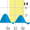 Quinby Creek tide chart for Thursday, March 14, 2024