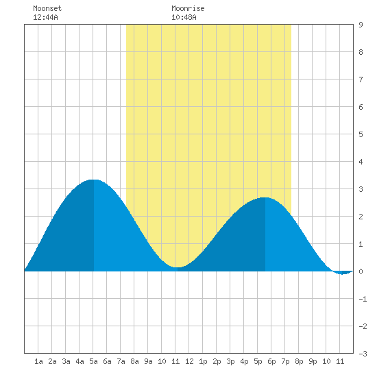 Quinby Creek tide chart for Friday, March 15, 2024