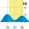 Quinby Creek tide chart for Saturday, March 16, 2024