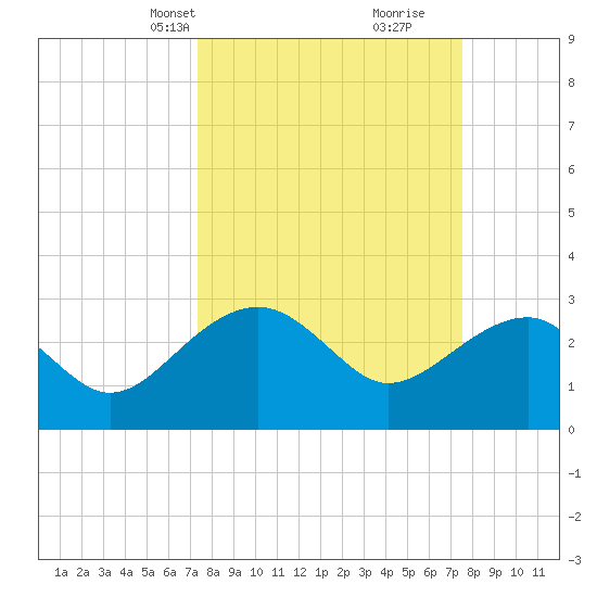 Quinby Creek tide chart for Wednesday, March 20, 2024