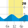Quinby Creek tide chart for Wednesday, March 20, 2024