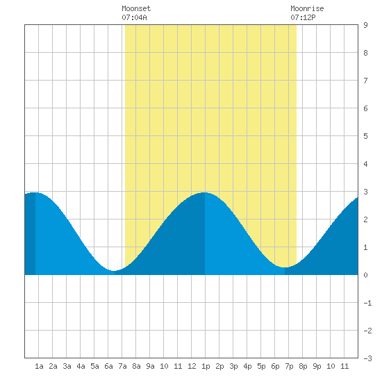 Quinby Creek tide chart for Sunday, March 24, 2024